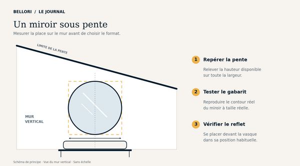 Miroir salle de bain sous pente : quel format choisir ?